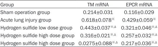 Table 2. mRNA expression of TM and EPCR in each group of rats