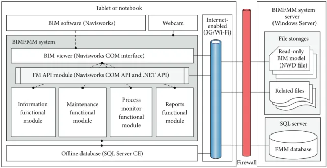 Figure 1: Overview of the BIMFMM system framework.