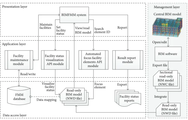 Figure 2: System and module framework of the BIMFMM system.