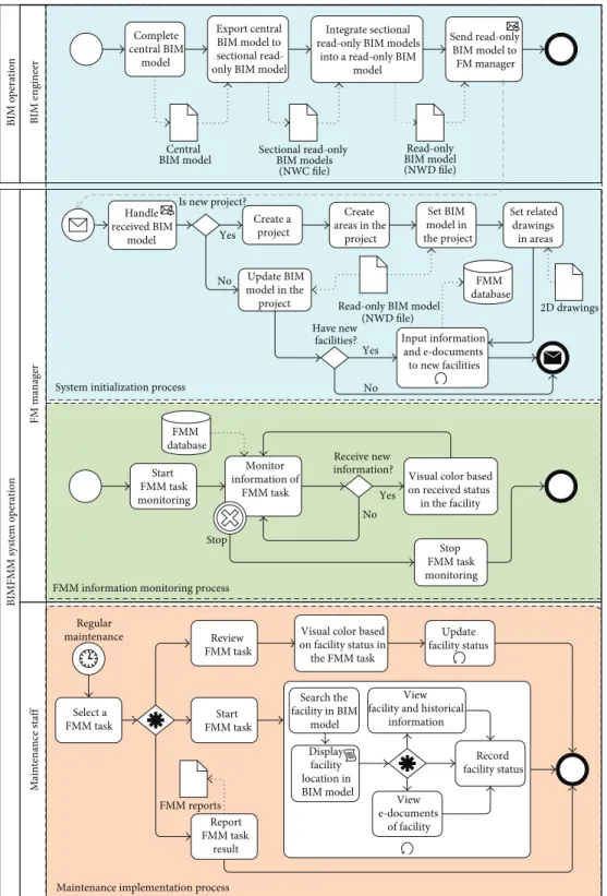 Figure 4: The process diagram used in the BIMFMM system.