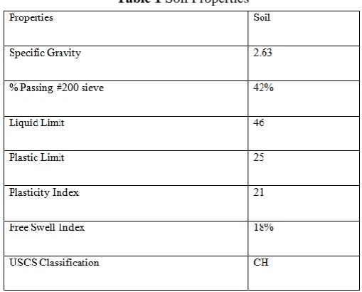 Table 1  Soil Properties 