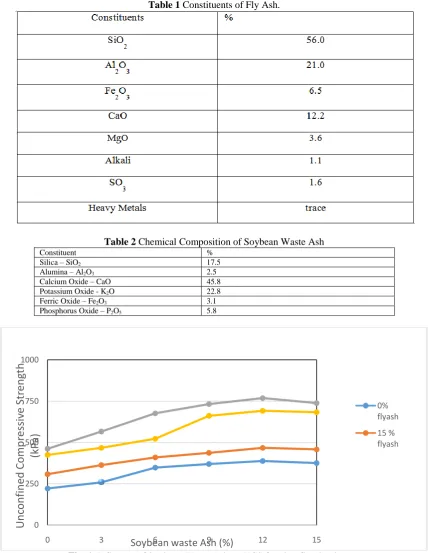 Fig. 1. Influence of Soybean Waste Ash on UCS for clay-flyash mixture. 