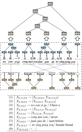 Figure 1: An ITG derivation for a Chinese sentence and its translation. We use XOur neural ITG reordering model ﬁrst assigns vector space representations to single words and then produces vectorsfor phrases using recursive autoencoders, which form atomic b