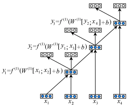 Figure 2: A recursive autoencoder for multi-word strings.The example is adapted from (Socher et al., 2011c)