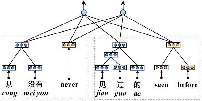 Figure 3: A neural ITG reordering model. The binary classiﬁer makes decisions based on the vector space representa-tions of the source and target sides of merging blocks.