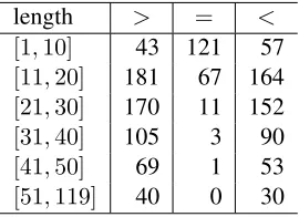 Figure 4: Comparison of reordering classiﬁcation accu-racies between the MaxEnt and neural classiﬁers overvarying phrase lengths