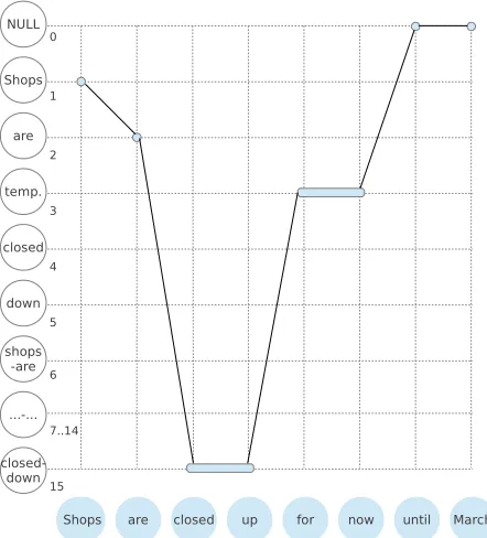 Figure 1:A semi-Markov phrase-based modelthe source andtion. One state (e.g. state 3 and 15) can span multi-ple consecutive source words (a semi-Markov prop-erty) for aligning phrases on the source side