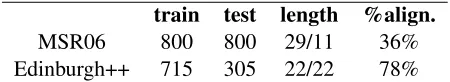 Table 1: Statistics of the two manually aligned cor-pora, divided into training and test in sentence pairs.The length column shows average lengths of sourceand target sentences in a pair
