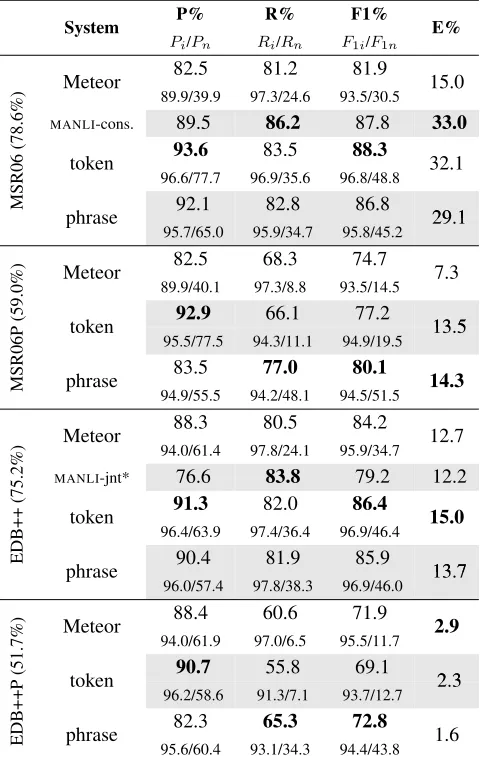 Table 3: Results on original (mostly token) and phrasalthe original Edinburgh corpus instead of Edinburgh++for “non-identical”
