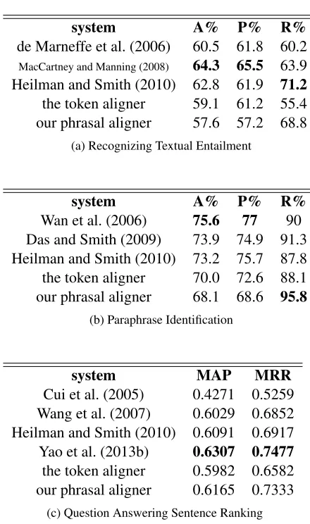 Table 5: Results (Accuracy, Precision, Recall, MeanAverage Precision, Mean Reciprocal Rank) on thetasks of RTE, PP and QA.