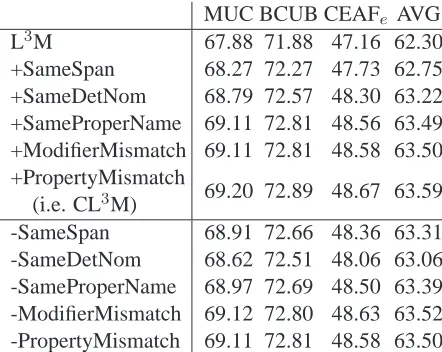 Table 4: Ablation study on constraints. We ﬁrst showcumulative performance on OntoNotes-5.0 data with pre-dicted mentions as constraints are added one at a time intothe coreference system