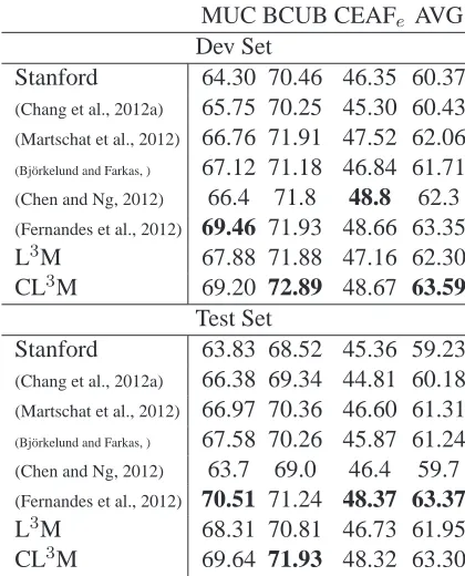 Table 1: Performance on OntoNotes-5.0 with predictedmentions. We report the F1 scores (%) on various coref-erence metrics (MUC, BCUB, CEAF)