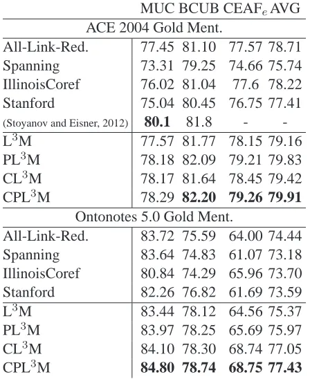 Table 3 lists the results. Although L3 M is simpleand use only the features deﬁned on pairwise men-