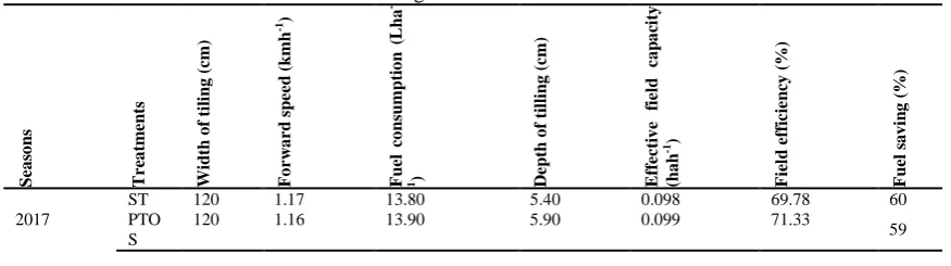 Figure 5:  Rainfall distribution of the experimental site during the crop growing period of 2017 and 2018 (April-August) 