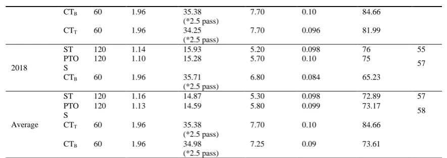Figure 6: Comparison of fuel consumption of CA tilling method over CT method