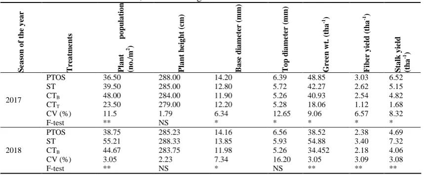 Table 4: Effect of different tillage systems on yield and yield contributing parameters of jute at Baratia, Dumuria, Khulna during the season of 2017 and 2018 