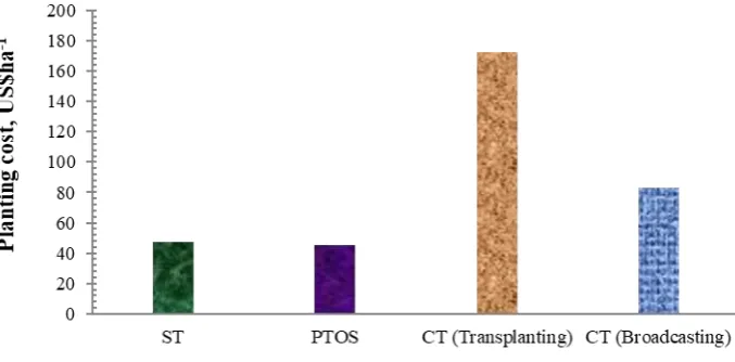 Table 8:Total cost of planting for CA tilling method and conventional tilling methods ST PTOS CT CT 