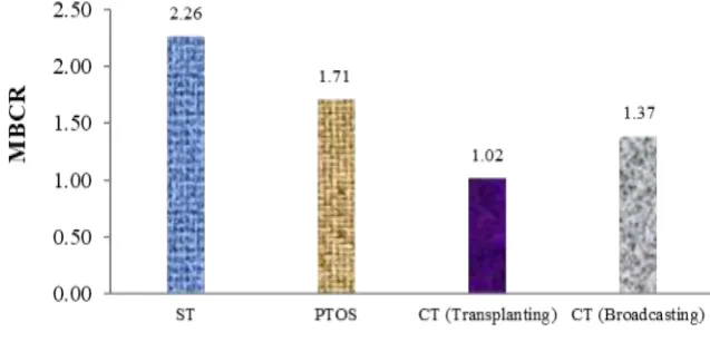 Figure 10:  Marginal benefit cost ratio of jute cultivation by different tillage and planting methods 