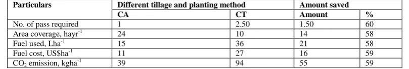 Figure 11:  Fuel consumption along with no. of pass for tilling and planting in different tillage and planting methods 