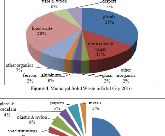 Figure 4. Municipal Solid Waste in Erbil City 2016.  