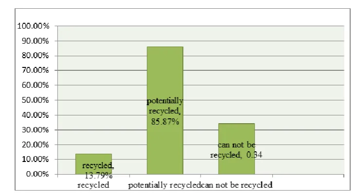 Figure 6.  Recyclable, potentially recyclable and non-recyclable refuse as percentage of total refuse.