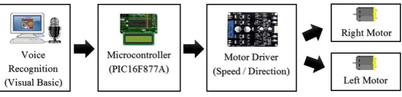 Figure 1.1: Block Diagram for project 
