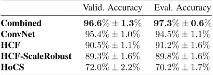 Table 2: The baseline rank-1 identification rate (accuracy) for five systems including: Combined, ConvNet, HCF, HCF-ScaleRobust, and HoCS