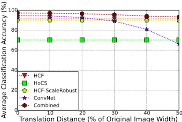 Figure 3: Simulated real-world condition on original Flavia dataset images: (a) original leaf image, (b) shaded leaf  im-age with 40% averim-age V decrease, (c) occlusion leaf imim-age with a 5% occlusion.