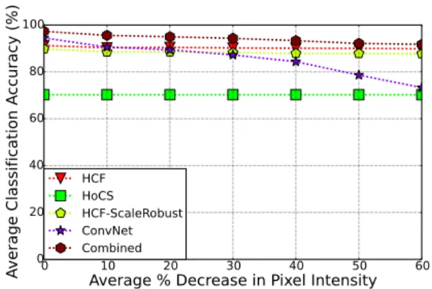 Figure 6: Average classification accuracy across ten test- test-ing sets for HCF, HoCS, HCF-ScaleRobust, ConvNet and Combined systems when subjected to rotation