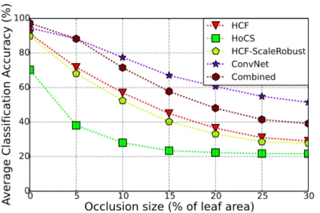 Figure 8: Average classification accuracy across ten test- test-ing sets for HCF, HoCS, HCF-ScaleRobust, ConvNet and Combined systems when subjected to occlusions