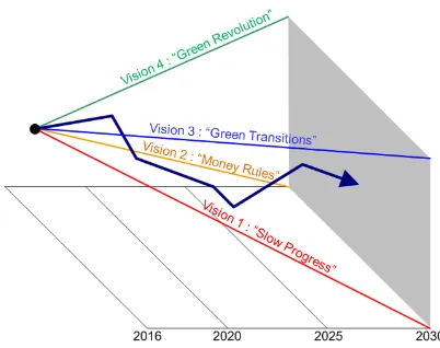 Figure 1. Illustration of ENTSO-e macro-scenarios for the year 2030. Solidblue line with an arrow head represents a possible realisation that is containedby the other four scenarios.