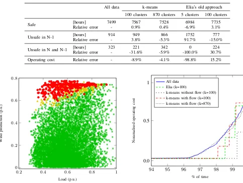 Figure 4. Cumulative distributions of operating cost (OPEX) as estimated byanalysis of centroids of clusters identiﬁed using different methods