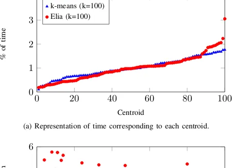 Figure 5. Comparison between k-means and Elia’s old approach of clustering.
