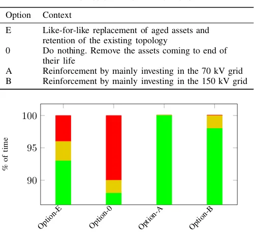 Figure 6. Results of implementation of investment options.