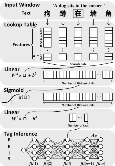 Figure 1: The neural network architecture.