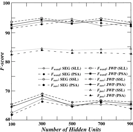 Figure 4: Average F-score versus number of hidden units.