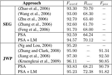 Table 4 compares the decoding speeds on the test