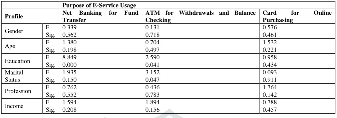 Table 3: Relationship Between Purposes for Usage of E-Services and Profile   