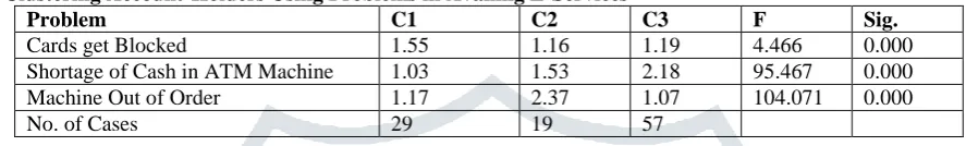 Table 8 suggests that account-holders of SIB have not encountered problems of their cards getting blocked or mal-functioning of ATM machine