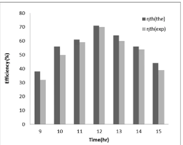 Figure 2091011  shows the comparison between the thermal efficiency of flat  plat (0.0165kg/sec) 1213141516