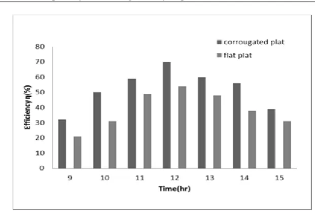 Figure 4  shows the comparison between the thermal efficiency Experimental v- corrugated flat plat(0.0165kg/sec) 