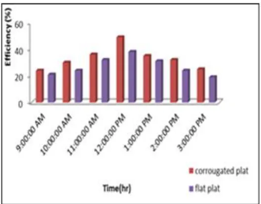 Figure  7 shows the comparison between the thermal efficiency v- corrugate and flat plate ( 0.0041 kg /sec)