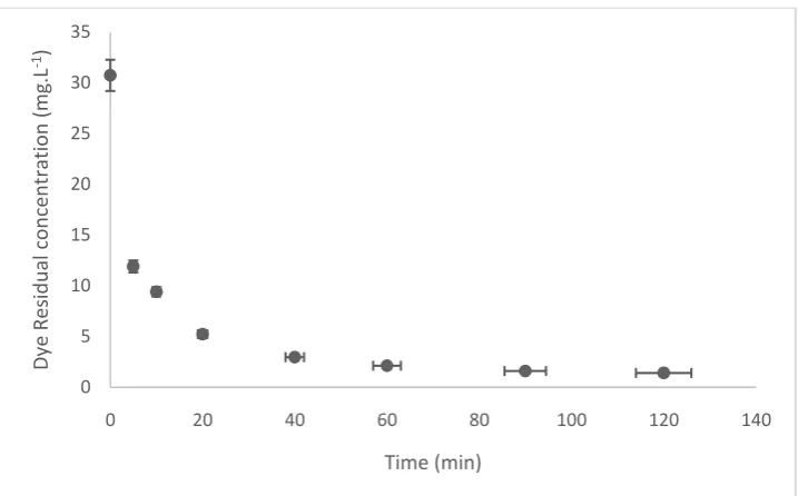 Figure  3.  Effect of contact time in the removal of Reactive Red 120 dye. Conditions: solid concentration 2g.L-1, initial concentration 30 mg.L-1 of the dye, natural pH