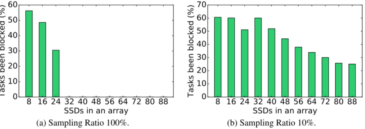 Figure 1.4: Computational analysis on the percentage of blocked tasks due to I/O contentions under different sampling ratios