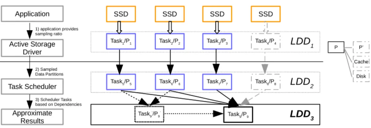 Figure 1.5: ApproxSSD Architecture: Partition and Task Dependency Tree (P i is a partition).