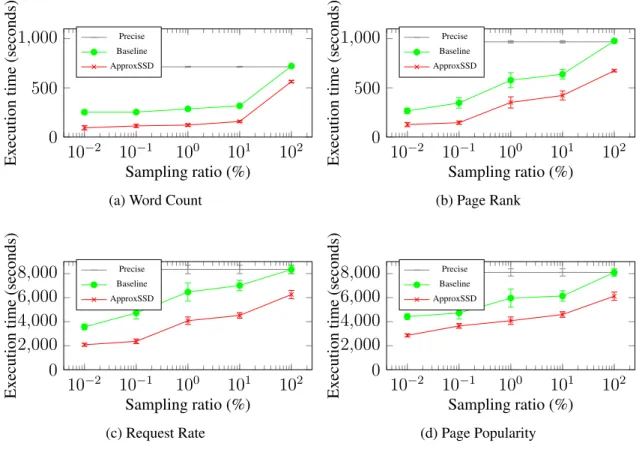 Figure 1.6: Execution time comparison under different sampling ratios.