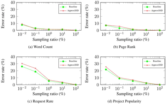 Figure 1.7: Error rate under different sampling ratios. The data point shows the average error rate for the top 1000 items.