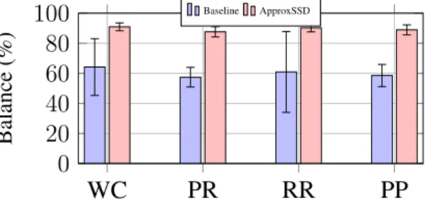 Figure 1.8: Workload balance analysis. The ratio of average load to maximum load, when using 1% sampling ratio.