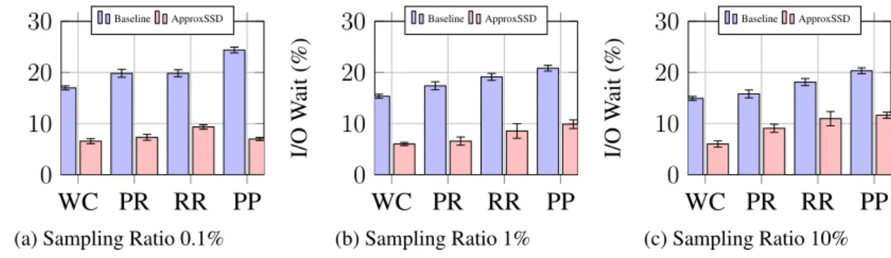 Figure 1.9: Percentage of CPU I/O Wait time when using different sampling ratios.