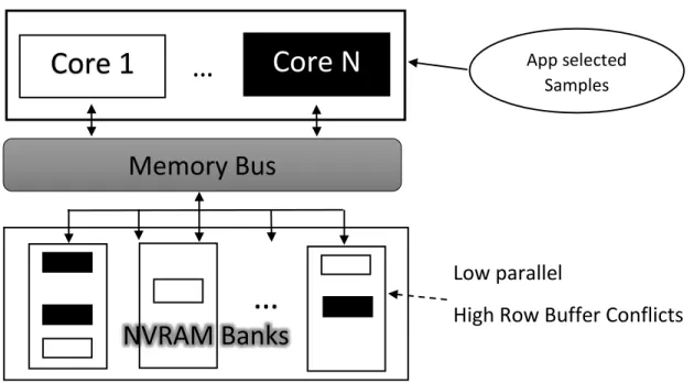 Figure 2.1: Data sampling on systems with NVM-based main memories.